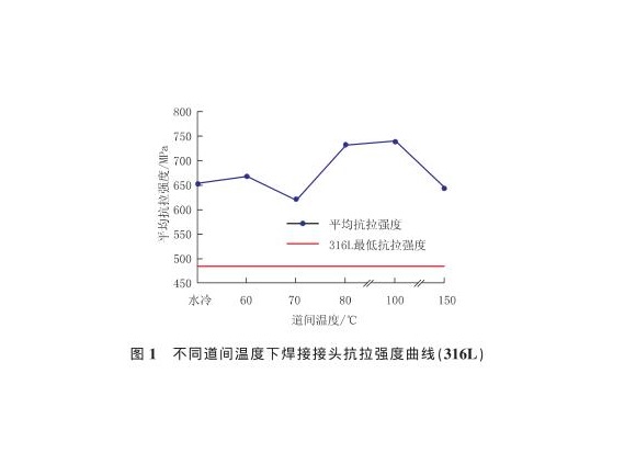 道间温度对316L爱游戏在线-爱游戏在线（中国）管焊缝性能的影响
