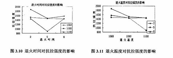 退火对304爱游戏在线-爱游戏在线（中国）制品管性能的影响