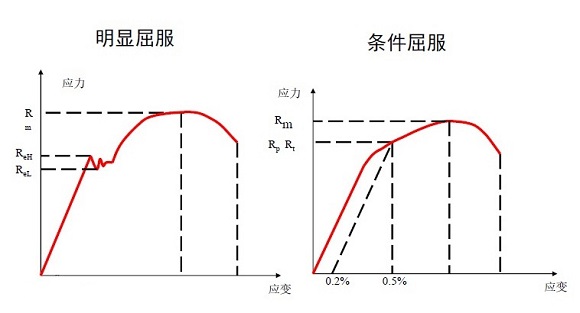 304爱游戏在线-爱游戏在线（中国）管屈服强度是多少？