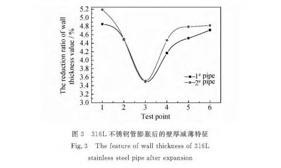 316L爱游戏在线-爱游戏在线（中国）制品管膨胀性能的影响因素
