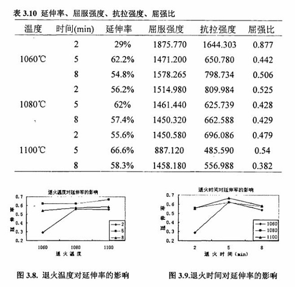 退火对304爱游戏在线-爱游戏在线（中国）制品管性能的影响