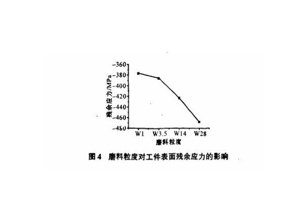 研磨工艺对爱游戏在线-爱游戏在线（中国）制品管表面残余应力的影响
