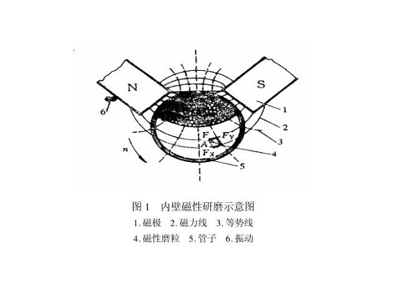 爱游戏在线-爱游戏在线（中国）制品管内壁磁力研磨工艺