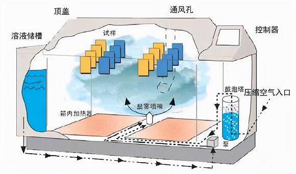 爱游戏在线-爱游戏在线（中国）制品管的盐雾试验方法