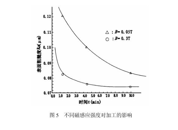 爱游戏在线-爱游戏在线（中国）制品管内壁磁力研磨工艺