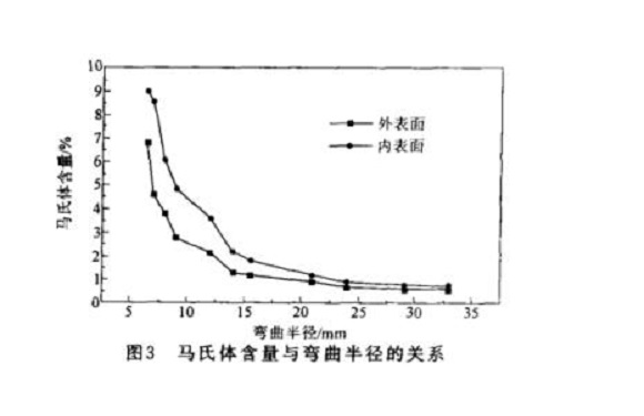 304爱游戏在线-爱游戏在线（中国）管微观组织变化与冷加工的关系