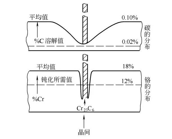 爱游戏在线-爱游戏在线（中国）制品管晶间腐蚀的形成原因