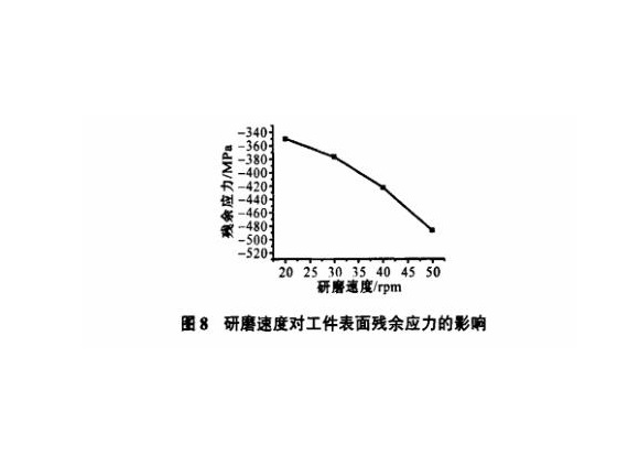 研磨工艺对爱游戏在线-爱游戏在线（中国）制品管表面残余应力的影响