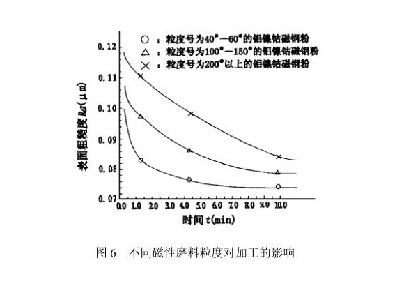 爱游戏在线-爱游戏在线（中国）制品管内壁磁力研磨工艺