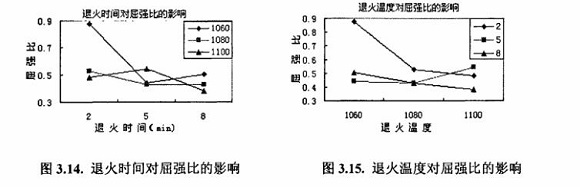 退火对304爱游戏在线-爱游戏在线（中国）制品管性能的影响
