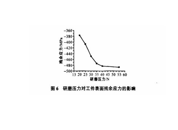 研磨工艺对爱游戏在线-爱游戏在线（中国）制品管表面残余应力的影响