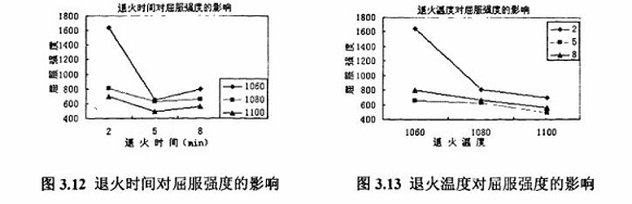 退火对304爱游戏在线-爱游戏在线（中国）制品管性能的影响