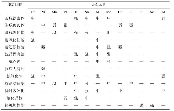 304爱游戏在线-爱游戏在线（中国）化学成分对耐蚀性能的影响